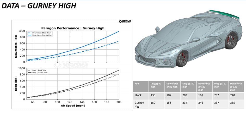 Paragon Performance V1 Gurney Flap C8 Corvette Z51 Wing | 2020-2024